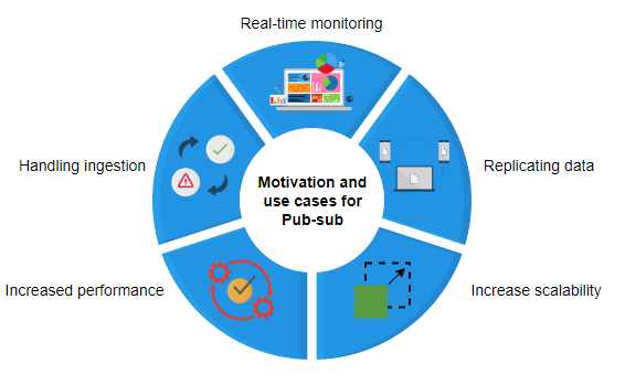 MotivationAndUseCasesOfPubSubSystem