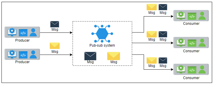 thePubSubSystem