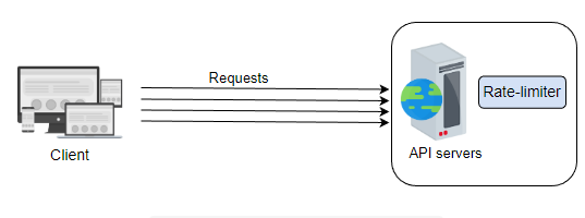 RateLimiterPlacedAtTheServerSide